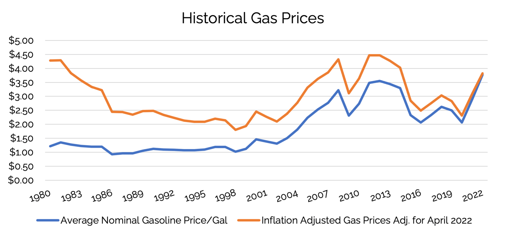 gas-prices-are-going-down-will-this-continue